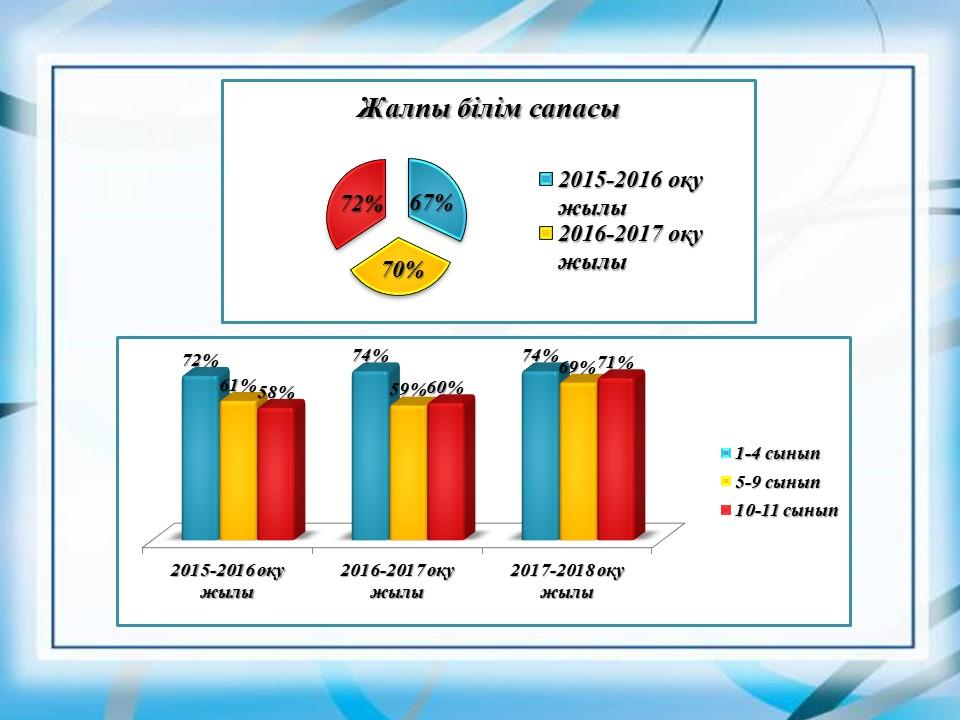 Schoolchildren achievement