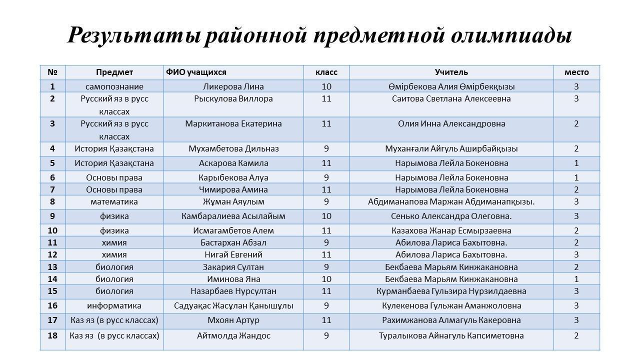 Результаты районной предметной олимпиады
